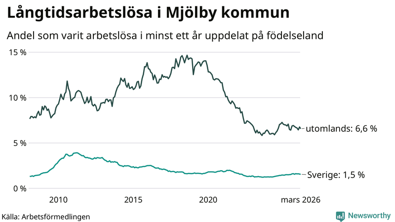 Graf: Andel arbetslösa uppdelat på födelseland i Mjölby