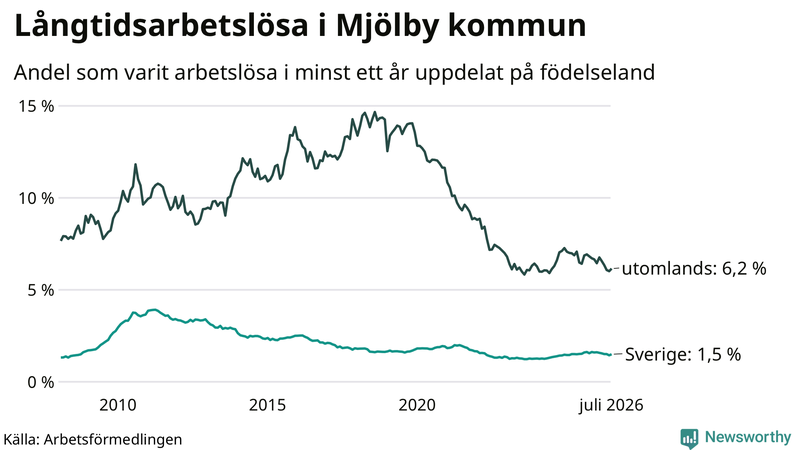 Graf: Andel arbetslösa uppdelat på födelseland i Mjölby