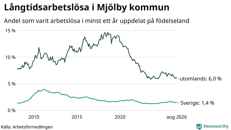 Graf: Andel arbetslösa uppdelat på födelseland i Mjölby