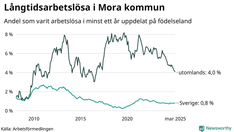 Graf: Andel arbetslösa uppdelat på födelseland i Mora