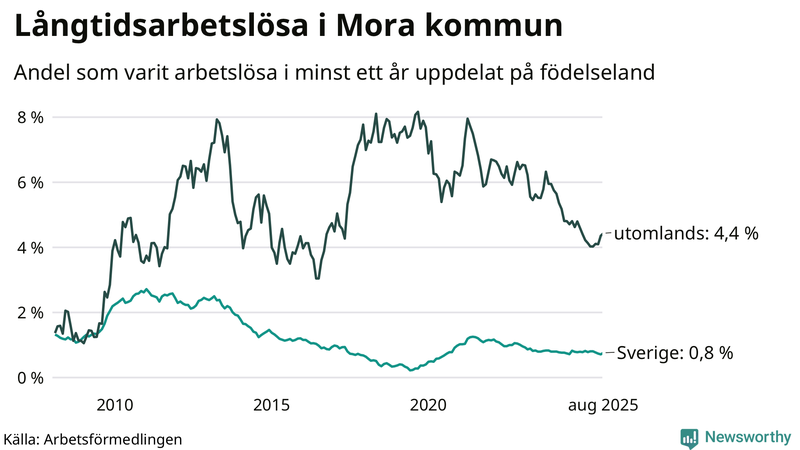 Graf: Andel arbetslösa uppdelat på födelseland i Mora