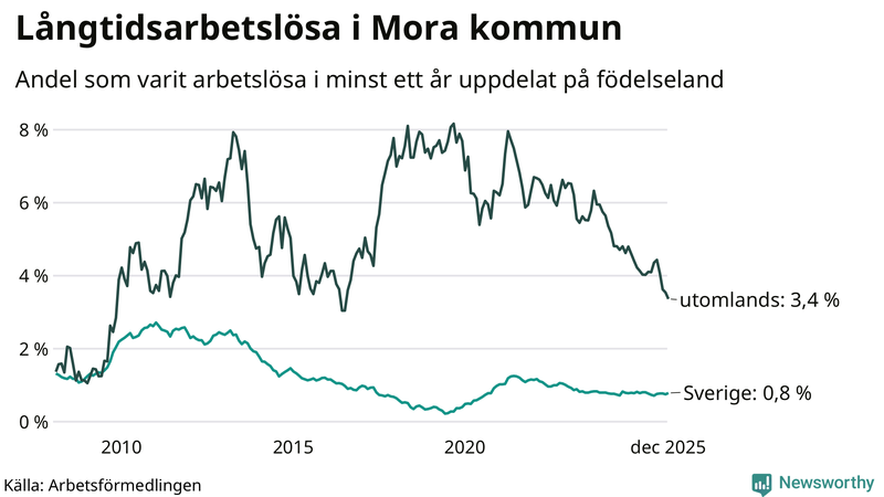 Graf: Andel arbetslösa uppdelat på födelseland i Mora