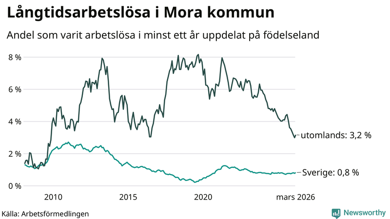Graf: Andel arbetslösa uppdelat på födelseland i Mora