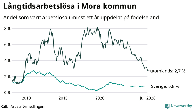 Graf: Andel arbetslösa uppdelat på födelseland i Mora