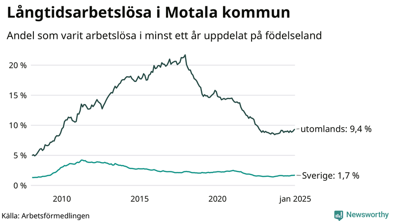 Graf: Andel arbetslösa uppdelat på födelseland i Motala