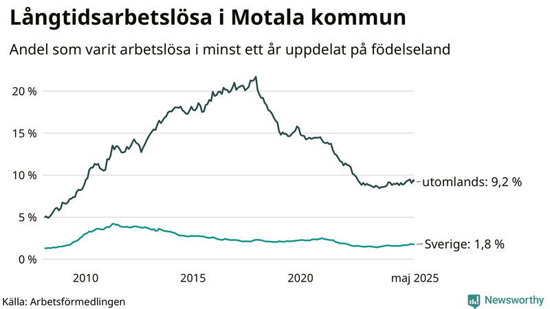 Graf: Andel arbetslösa uppdelat på födelseland i Motala