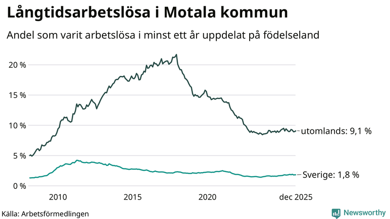 Graf: Andel arbetslösa uppdelat på födelseland i Motala