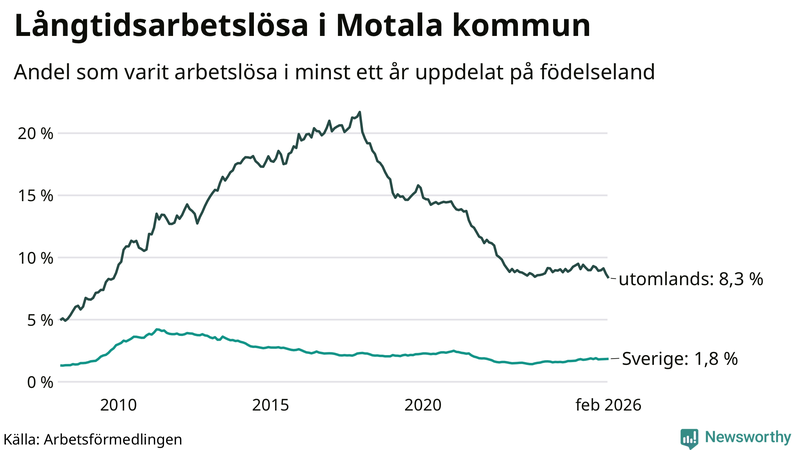 Graf: Andel arbetslösa uppdelat på födelseland i Motala