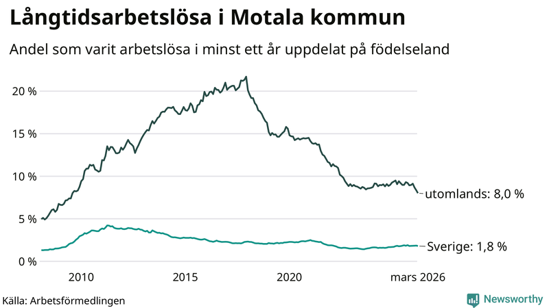 Graf: Andel arbetslösa uppdelat på födelseland i Motala