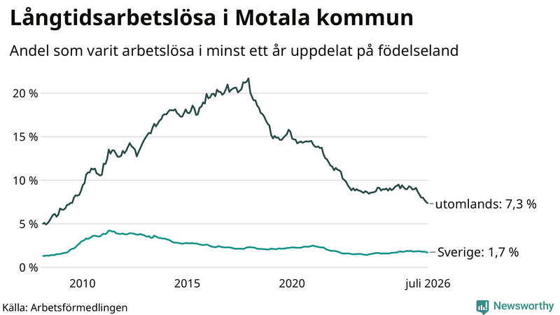 Graf: Andel arbetslösa uppdelat på födelseland i Motala
