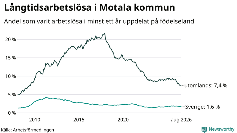 Graf: Andel arbetslösa uppdelat på födelseland i Motala