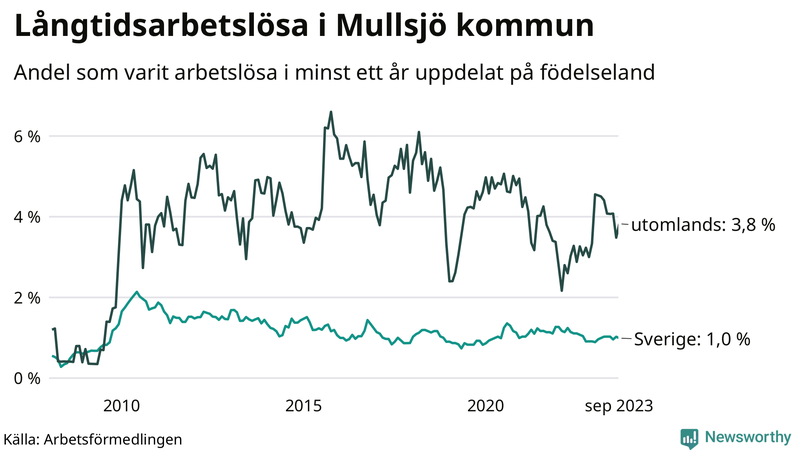 Graf: Andel arbetslösa uppdelat på födelseland i Mullsjö