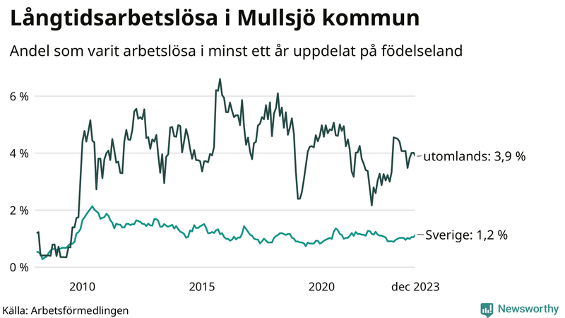 Graf: Andel arbetslösa uppdelat på födelseland i Mullsjö
