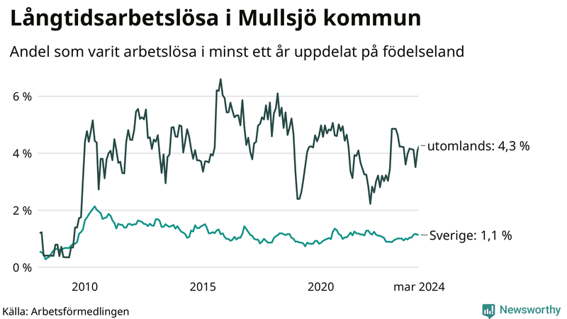 Graf: Andel arbetslösa uppdelat på födelseland i Mullsjö