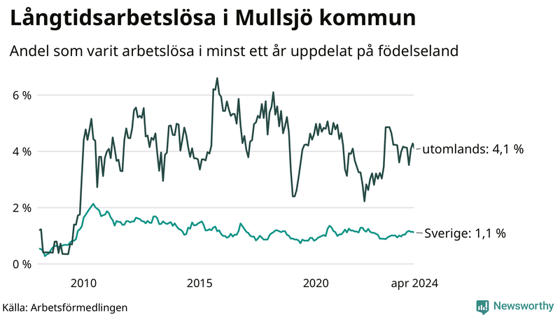 Graf: Andel arbetslösa uppdelat på födelseland i Mullsjö