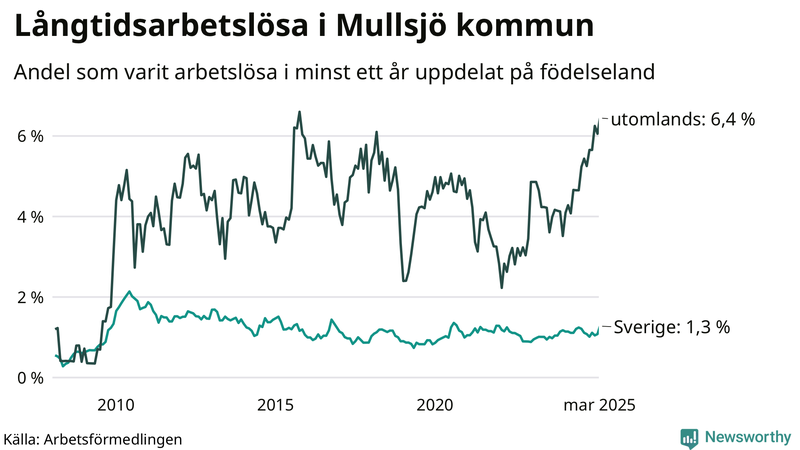 Graf: Andel arbetslösa uppdelat på födelseland i Mullsjö