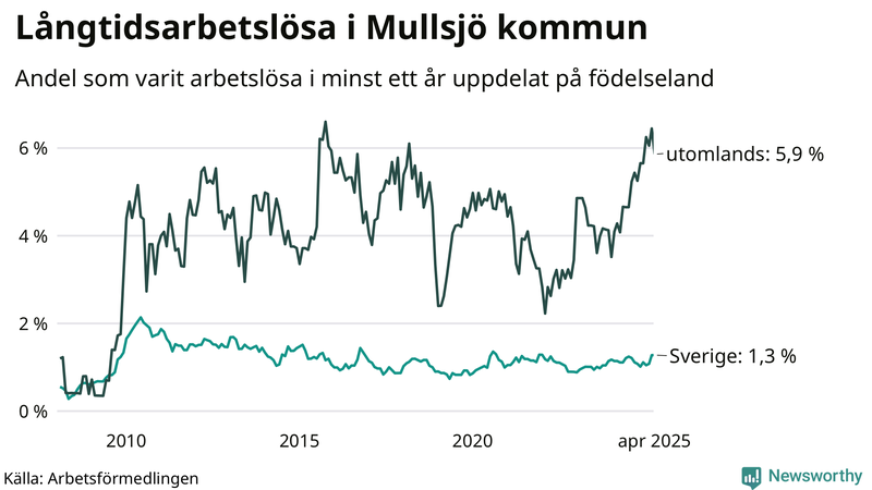 Graf: Andel arbetslösa uppdelat på födelseland i Mullsjö