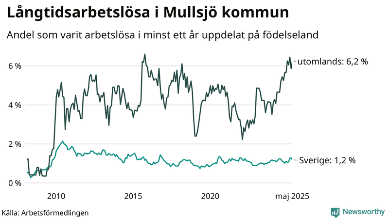Graf: Andel arbetslösa uppdelat på födelseland i Mullsjö