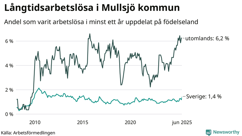 Graf: Andel arbetslösa uppdelat på födelseland i Mullsjö