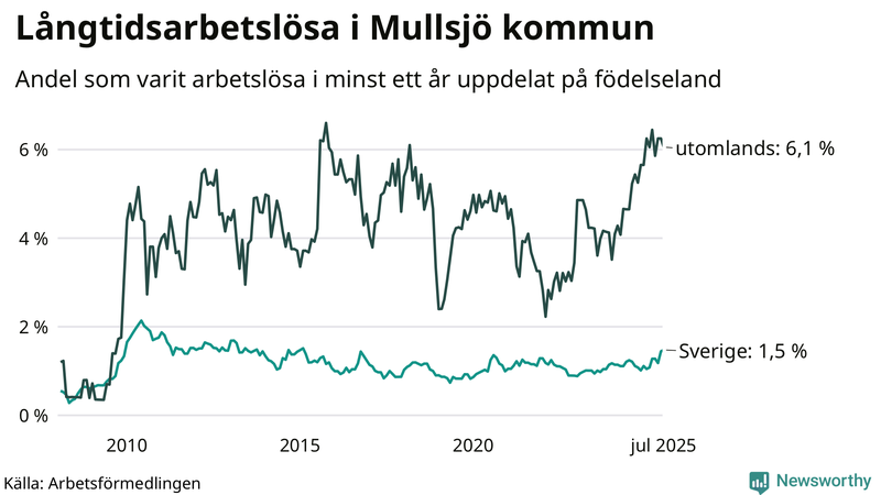Graf: Andel arbetslösa uppdelat på födelseland i Mullsjö