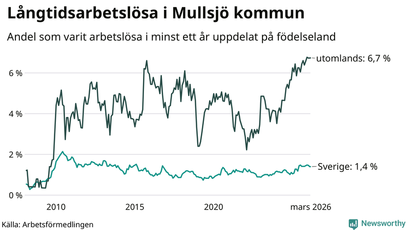 Graf: Andel arbetslösa uppdelat på födelseland i Mullsjö