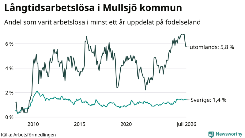 Graf: Andel arbetslösa uppdelat på födelseland i Mullsjö