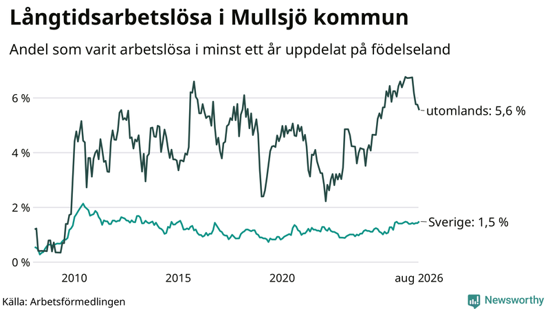 Graf: Andel arbetslösa uppdelat på födelseland i Mullsjö