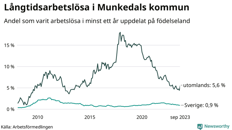 Graf: Andel arbetslösa uppdelat på födelseland i Munkedal