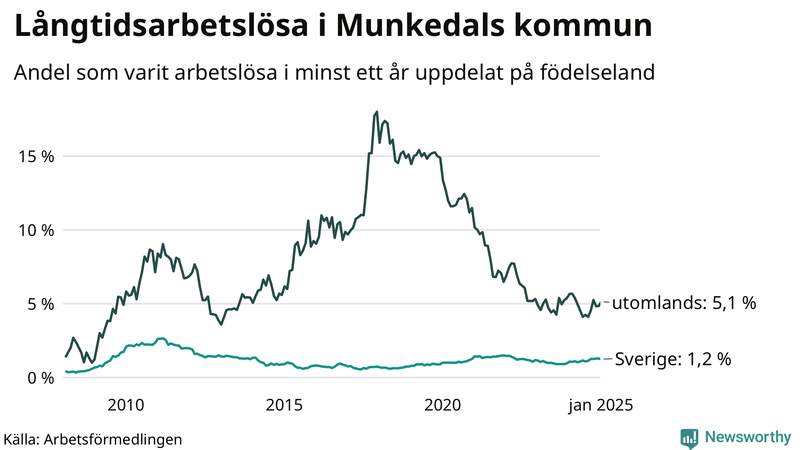 Graf: Andel arbetslösa uppdelat på födelseland i Munkedal