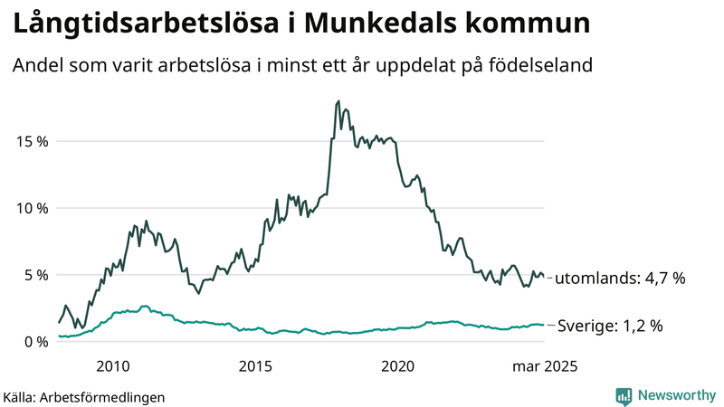 Graf: Andel arbetslösa uppdelat på födelseland i Munkedal