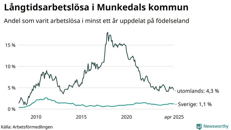 Graf: Andel arbetslösa uppdelat på födelseland i Munkedal