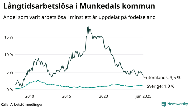 Graf: Andel arbetslösa uppdelat på födelseland i Munkedal