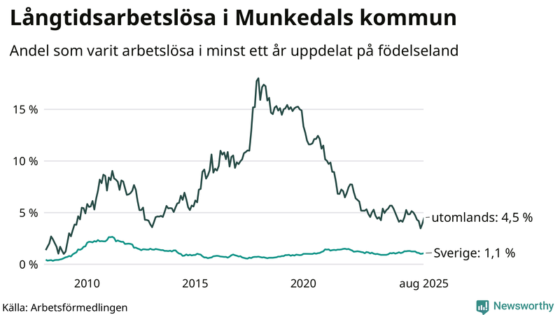 Graf: Andel arbetslösa uppdelat på födelseland i Munkedal