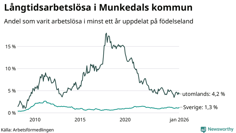 Graf: Andel arbetslösa uppdelat på födelseland i Munkedal