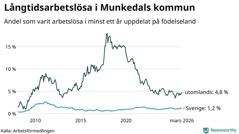 Graf: Andel arbetslösa uppdelat på födelseland i Munkedal