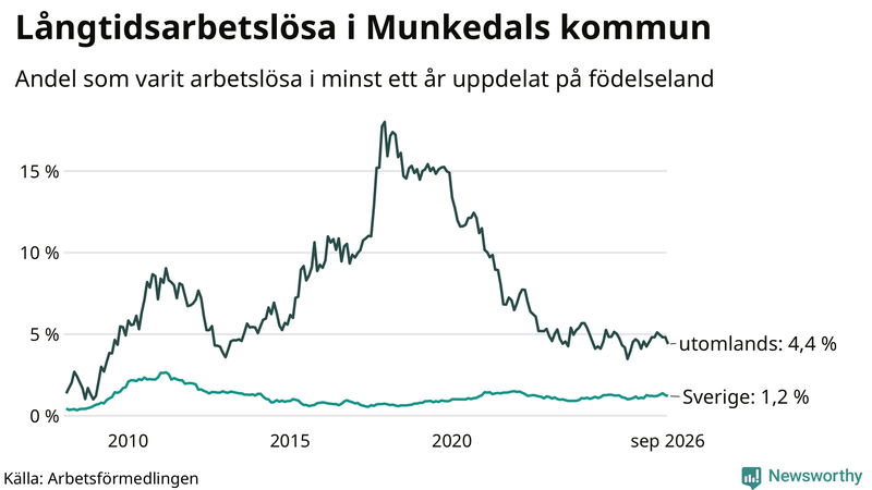 Graf: Andel arbetslösa uppdelat på födelseland i Munkedal