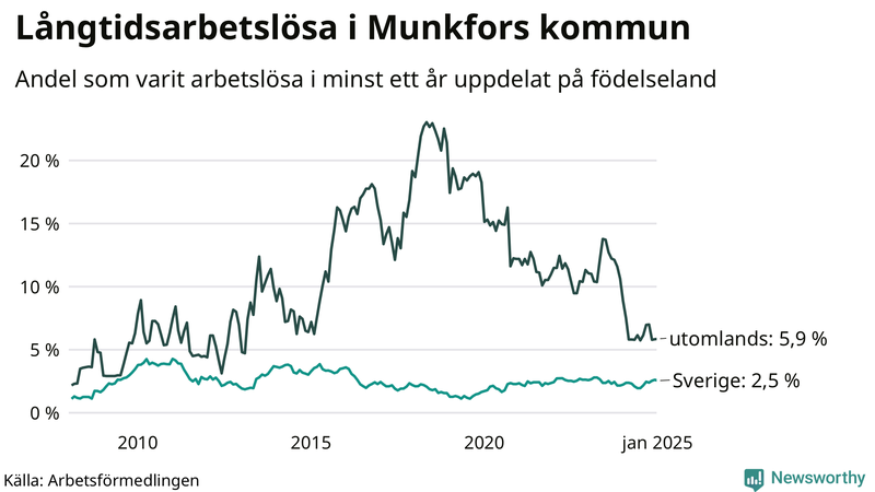 Graf: Andel arbetslösa uppdelat på födelseland i Munkfors