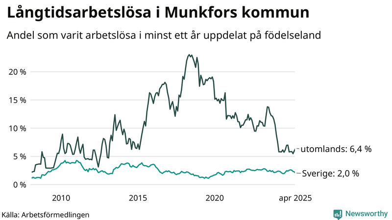 Graf: Andel arbetslösa uppdelat på födelseland i Munkfors