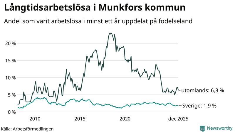 Graf: Andel arbetslösa uppdelat på födelseland i Munkfors