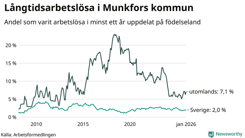 Graf: Andel arbetslösa uppdelat på födelseland i Munkfors