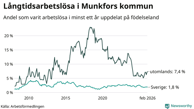 Graf: Andel arbetslösa uppdelat på födelseland i Munkfors