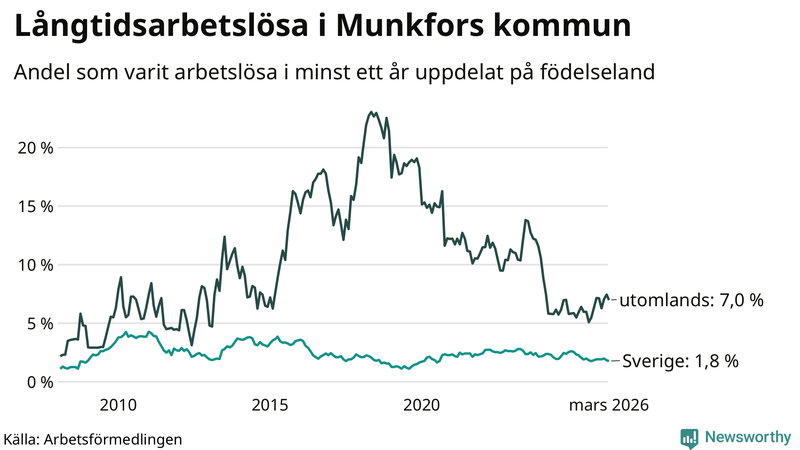 Graf: Andel arbetslösa uppdelat på födelseland i Munkfors