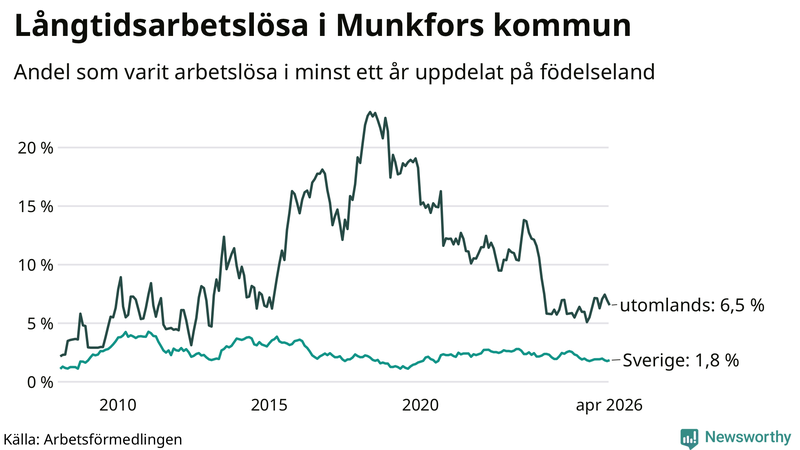 Graf: Andel arbetslösa uppdelat på födelseland i Munkfors