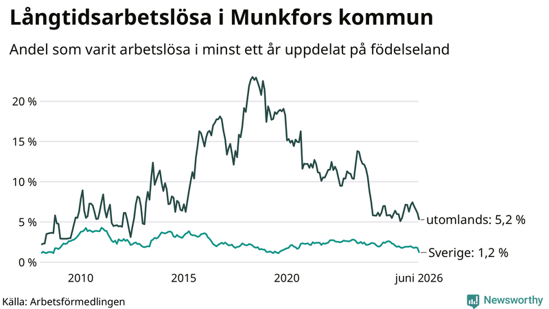 Graf: Andel arbetslösa uppdelat på födelseland i Munkfors