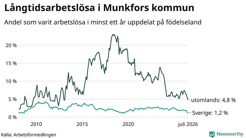 Graf: Andel arbetslösa uppdelat på födelseland i Munkfors