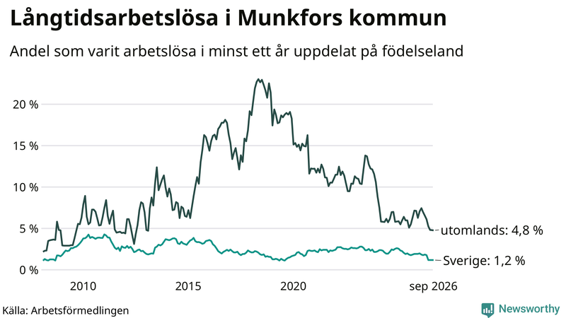 Graf: Andel arbetslösa uppdelat på födelseland i Munkfors