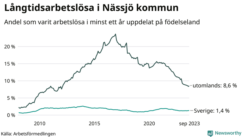 Graf: Andel arbetslösa uppdelat på födelseland i Nässjö