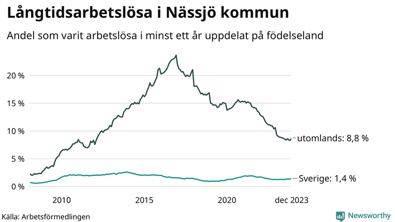 Graf: Andel arbetslösa uppdelat på födelseland i Nässjö