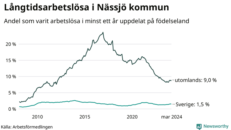 Graf: Andel arbetslösa uppdelat på födelseland i Nässjö