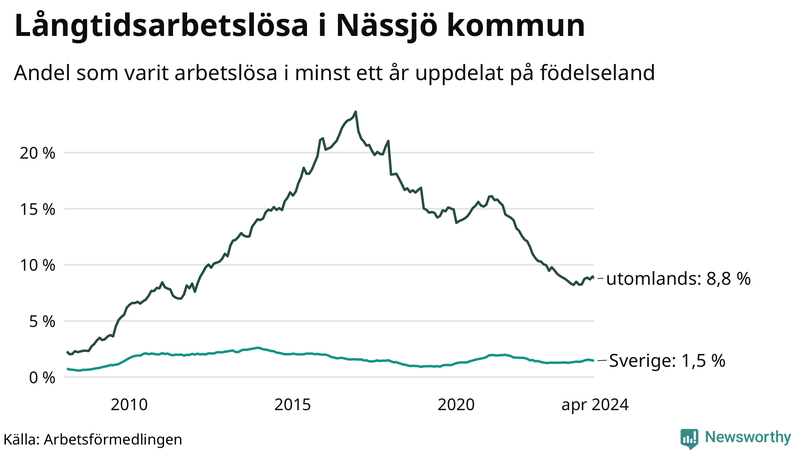 Graf: Andel arbetslösa uppdelat på födelseland i Nässjö